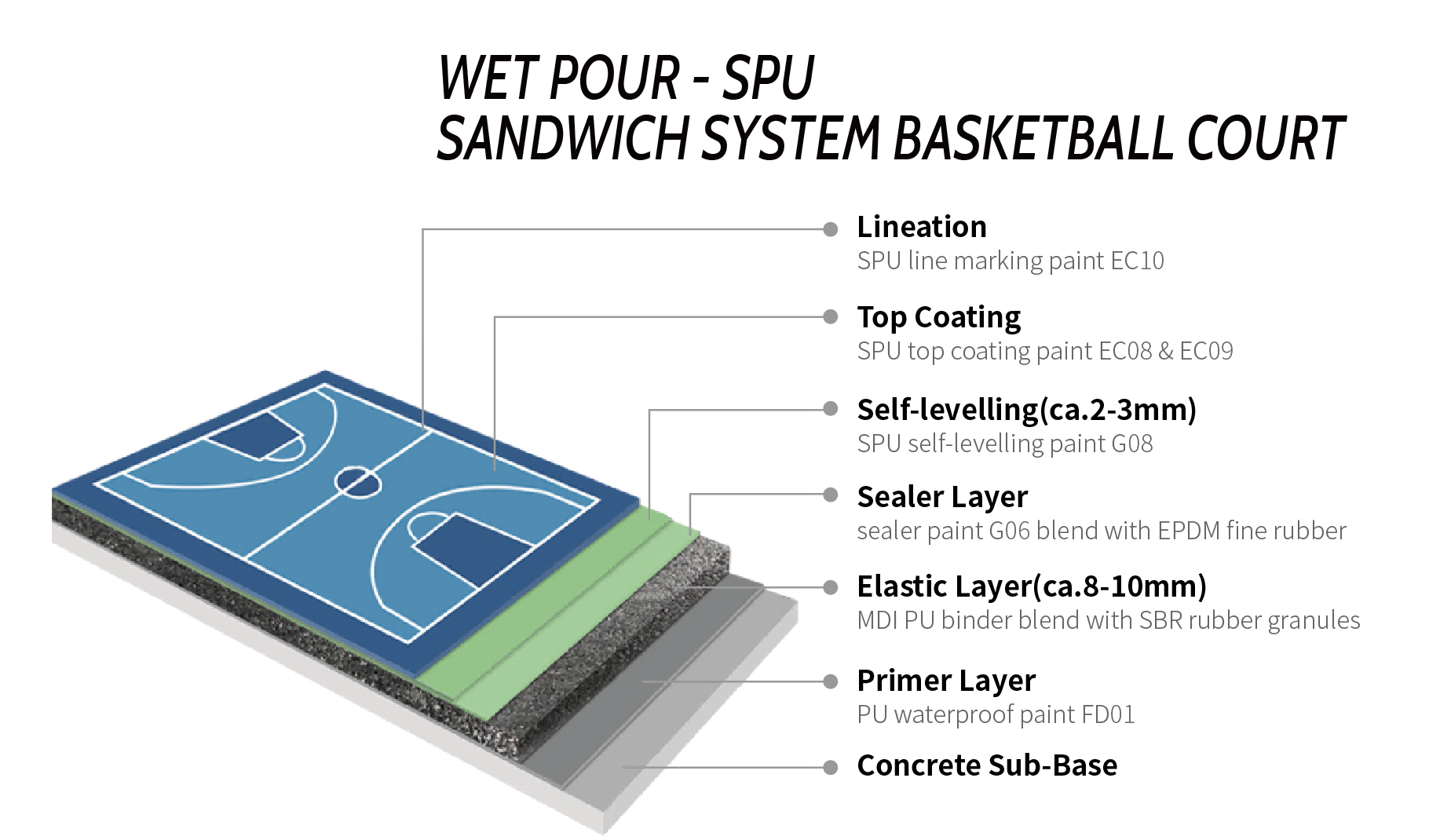 Sandwich System SPU Multifunction Sports Flooring Durable Weather Resistance UV Stable Eco-friendly Multipurpose Sports Court