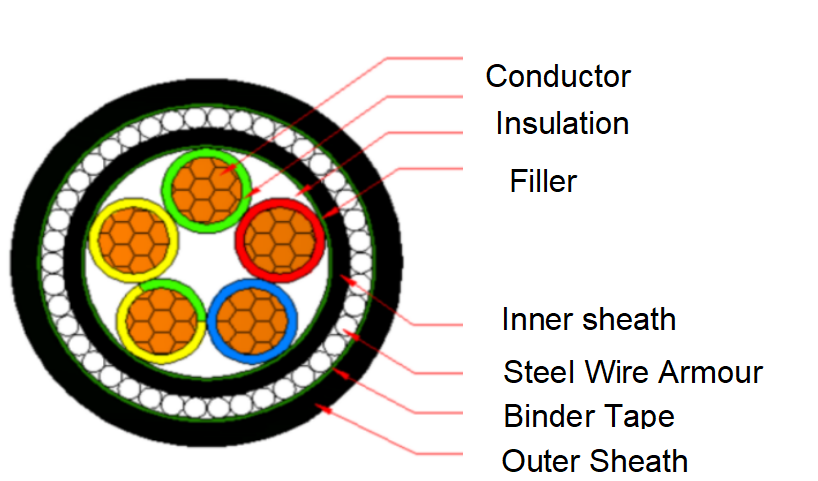 IEC 60502 Standard PVC Insulated Cable Steel Wire Armoured PVC Sheathed NYRY VV32