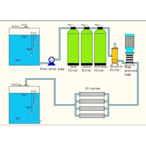 2000LPH RO and Demineralized Water System For Wash Profiles Aluminum