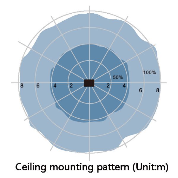 Водоустойчивый на открытом воздухе круг Ra70 150 ватт привел промышленные света
