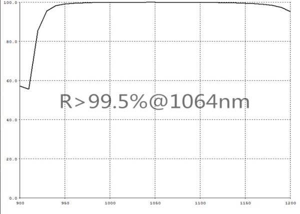 Design / Custom Made OEM / ODM SGS Optical Lens Coating Dielectric Film  R>99.5%@1064nm AOI=0-45D