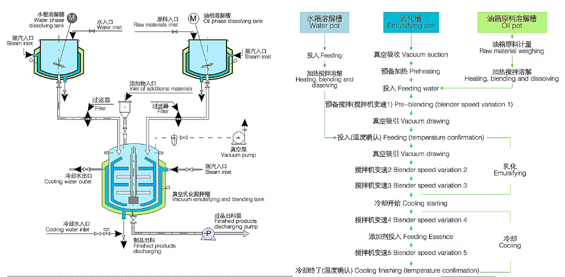 SUS316 Vacuum Emulsifying Machine 50L for Cosmetics Cream Production