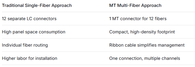 MT-MT Fiber Jumper – Ribbon Fiber Optic Patch Cord for High-Density Connectivity
