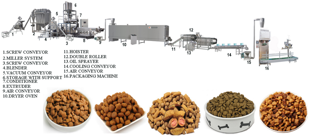 SBN Fully Automatic Stainless Steel Dry Pet Dog Cat Food Pellet Production Line