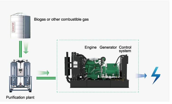 370kw Low Consumption Natural Methane Gas Engine Generator 50hz Silent