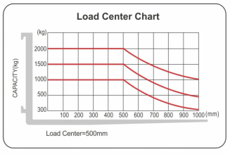 Seated Type 1 Ton Electric Reach Fork Truck Counterbalanced For Warehouses