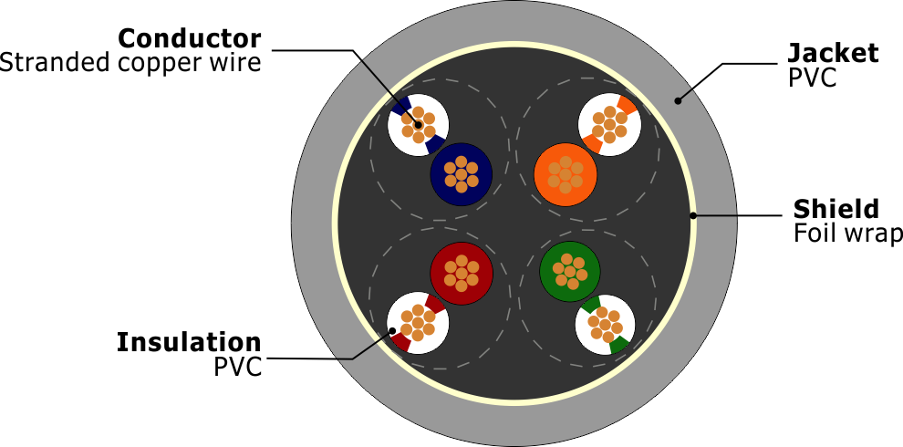 Twisted Paired Flex Data And Control Cable Stranded Bare Copper Gray PVC Outer Jacket