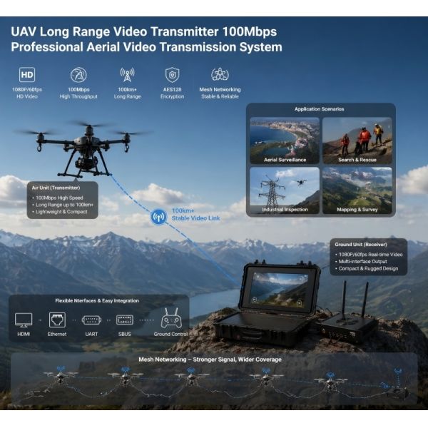 UAV Long Range Video Transmitter 100Mbps Professional Aerial Video Transmission System
