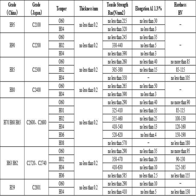 Din En 13599 Sgs Bronze Copper And Copper Alloys Coil Tubing