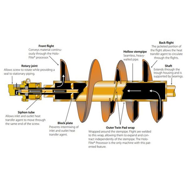 OEM настраиваемый тепловой винтовой конвейер