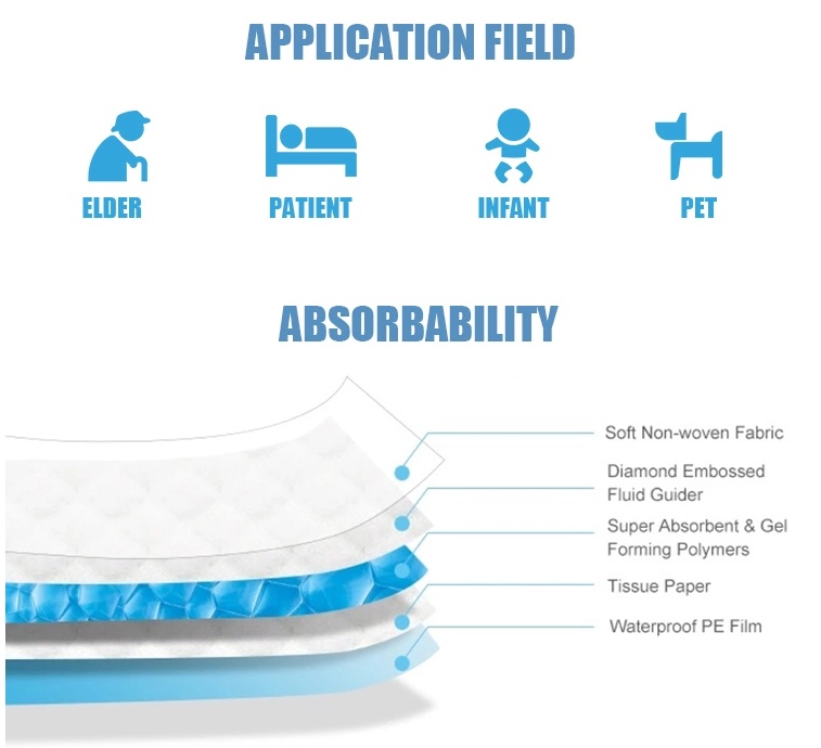 Пусковая площадка мочи собаки Underpads высокого Incontinence вещество-поглотителя устранимого течебезопасная