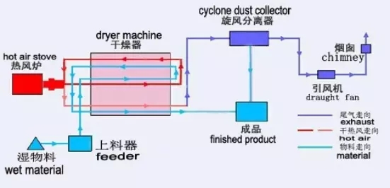 Машина термальной опилк трубки 3.5t/H 60% 15m более сухая