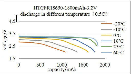 OEM ODM LiFePO4 Литийная батарея Цилиндрическая 18650 ячейка 3.2V 3.7V 1800mAh Настраиваемые литийные батареи