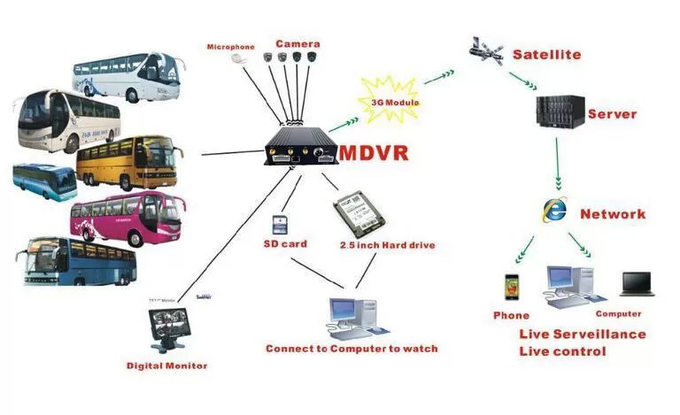 AI 4CH авторегистратор с GPS DVR 1080p мобильный DVR Автомобильный видеорегистратор DVR