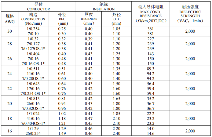 PVC Electrical Wire Bare Copper Conductor UL1007 30AWG~14AWG Insulated Wire