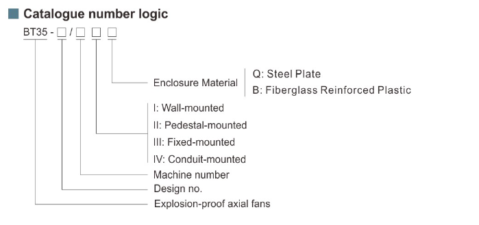 BT35 Serie de ventiladores axiales a prueba de explosiones de placas de acero o plástico reforzado con fibra de vidrio