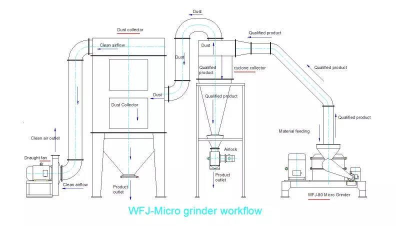 Дробилка Miller точильщика Pulverizer порошка точная для фармации и еды