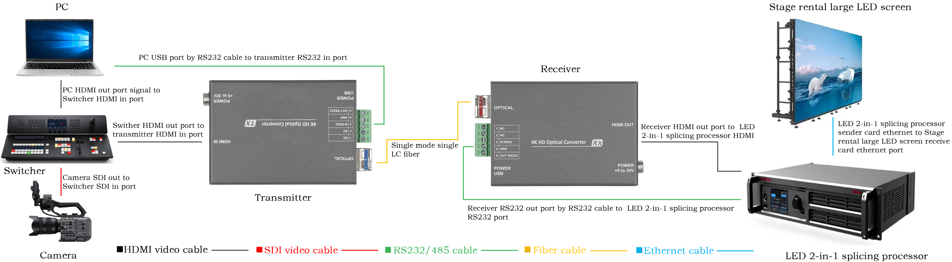 Newest Mini 4K60 HDMI Fiber Optic Converter with RS232 Data