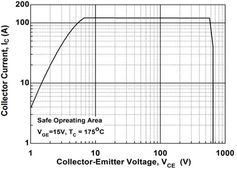 650 Volt 40 Amp IGBT onsemi FGB40T65SPD-F085 with Rugged Switching and Parallel Operation Capability