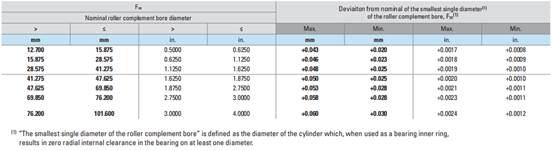 Подшипники на игольные ролики для тяжелой работы
