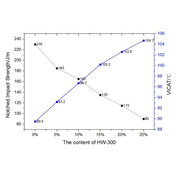 Heat Resistant Modifier for Styrene N-PMI and Third Monomer EINECS No. 231-545-4
