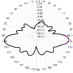 N female 1.4G 1420-1450M 7dbi Omnidirectional Fiberglass Waterproof Antenna 25x1100