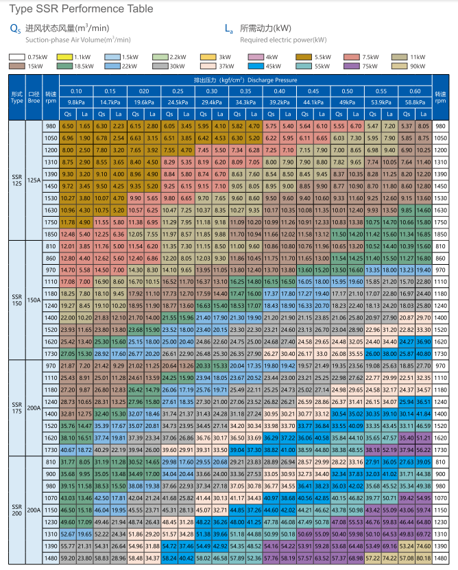 Capacidad de la bomba de vacío de raíces soplador con 9,8-196kpa impulso y 0-80.C rango de temperatura