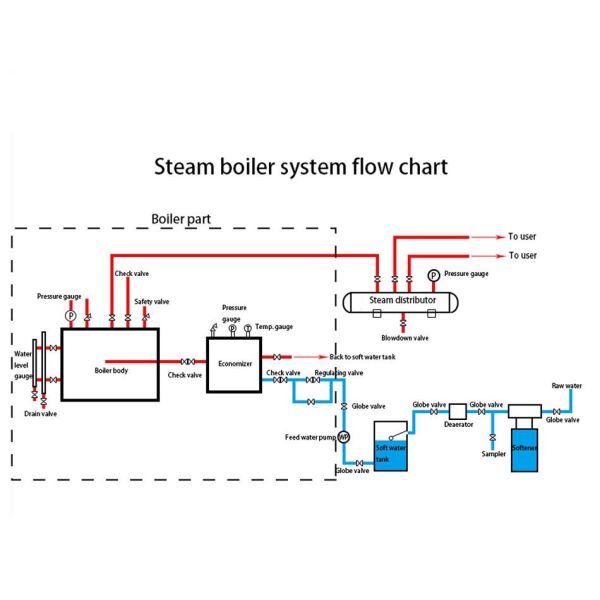 Biomass Fired Steam Boilers With Natural Circulation And 1-100 T/h Production Capacity