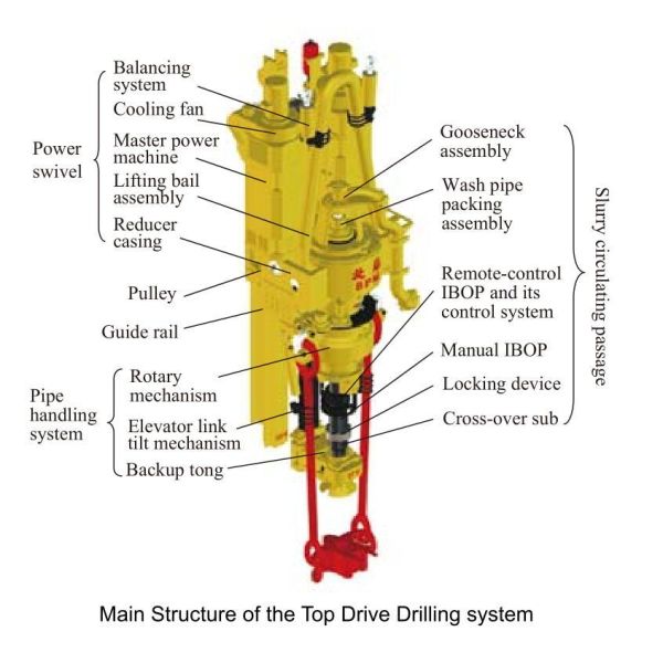 Corrosion Resistant Bpm Top Drive Parts TDS Top Drive system Accessories