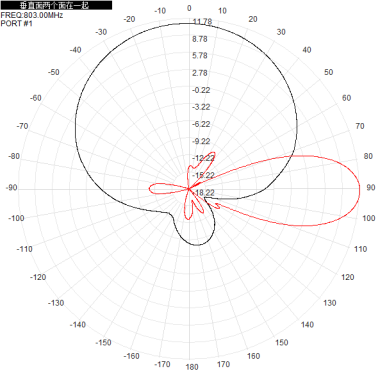 703-803M700M800M 12dbi eight-port dual-polarized directional antenna, which has the characteristic of forming a full-coverage pattern through directional orientation.