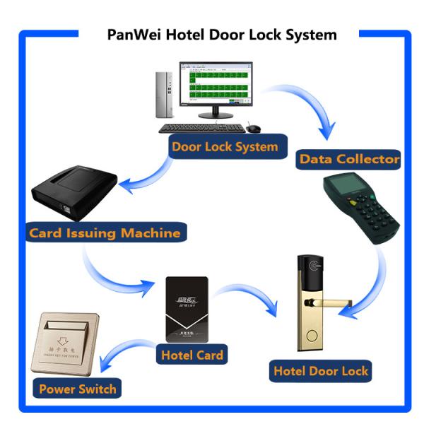 2.0mm Apartment Door Locks Hotel Free Software Key Card Home 304 Stainless Steel