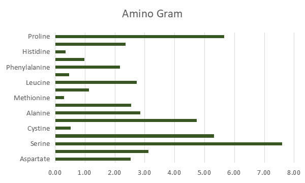 Acides aminés d'agriculture du rendement agricole 50%