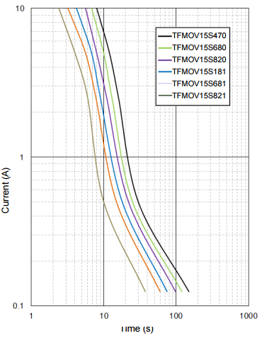 10КА 275ВАК 115Дж ТФМОВ 15С431К с варистором металлической окиси и термальным взрывателем для ограничителей перенапряжения