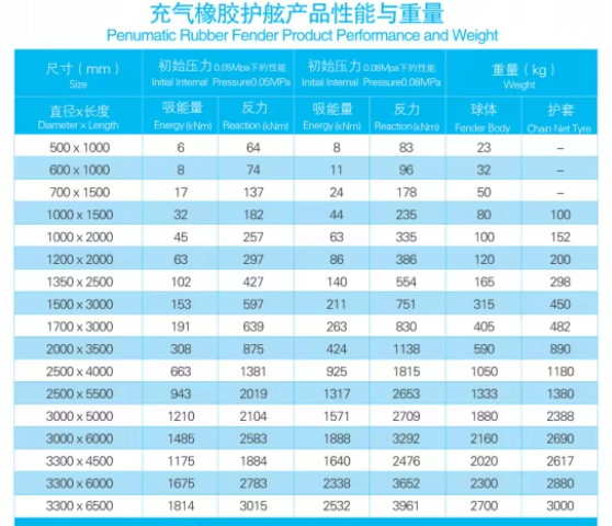 500*100mm Marine Floating Pneumatic Natural Rubber Fender with Tire Chain CCS Certified 1 Year Warranty for Marine Vessels Boats