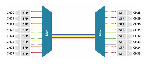 Одиночное волокно пассивное оптически DWDM 5CH LC UPC 100G для FTTH FTTA