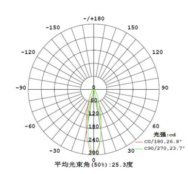 Коммерчески материал света потока 9.6x6.2mm СИД объектива прозрачный PMMA
