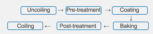 Color Ppgl 600mm Width SGCC Prepainted Steel Coil