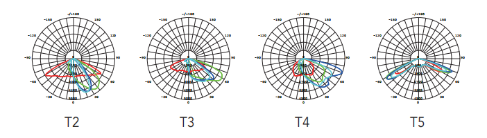 IP65 анти- уличные светы 39000LM СИД удара IK09 300W на открытом воздухе
