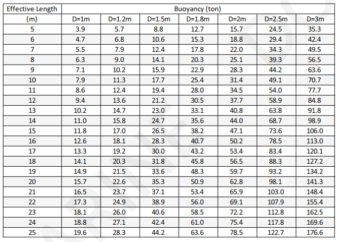Bolsas de elevación submarina de goma, longitud de 5 m a 25 m, resistentes al desgaste, flotabilidad de 5 toneladas a 200 toneladas