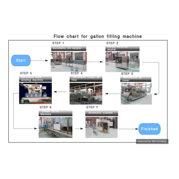3 / Оборудование/завод/машина/система/линия воды бутылки 5 галлонов/20Л моя заполняя покрывая