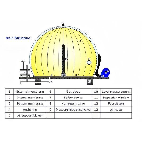 20000m3 Double Membrane Biogas Balloon Storage Free Standing 3mbar~20mbar