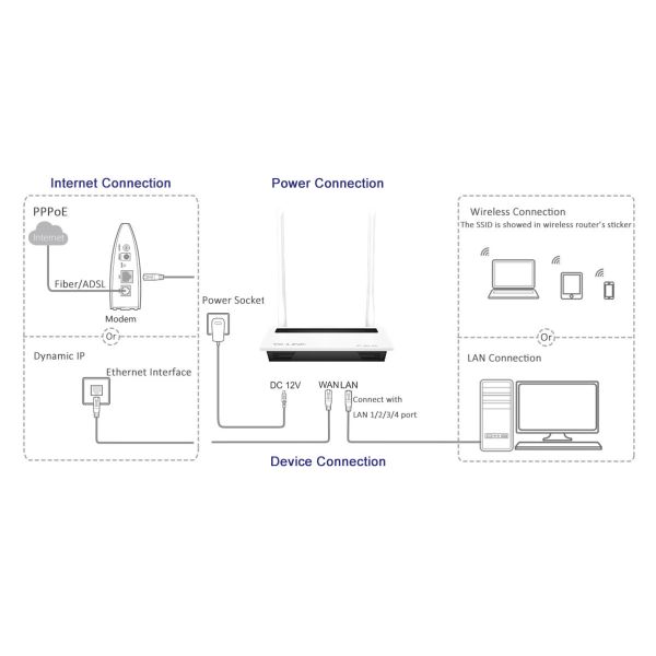 OEM Suooprt 802.11n SOHO Wireless Router 300Mbps Desktop Type Wifi Bridge