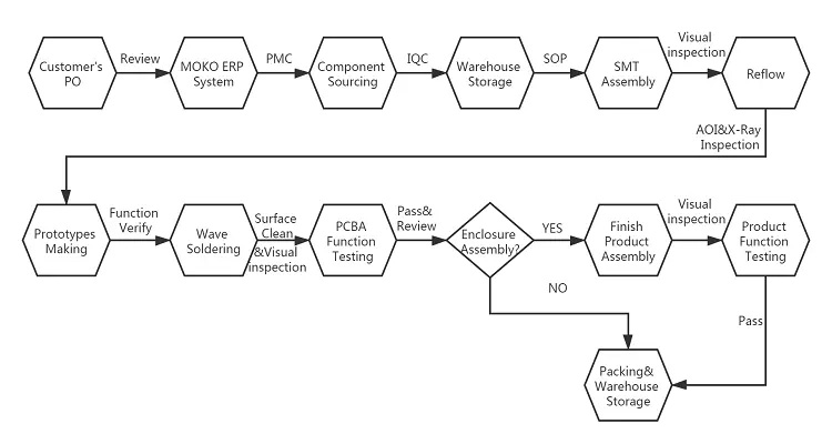 Один Pcb собрания монтажной платы Pcb стопа полностью готовый изготовленный на заказ изготовляя с компонентами