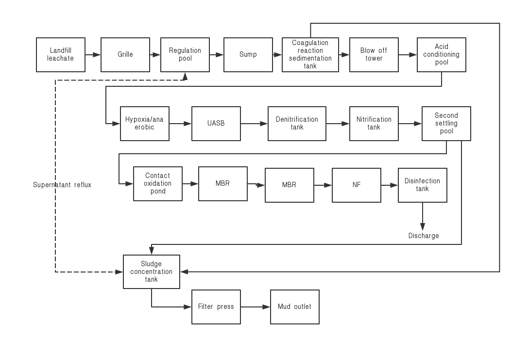Landfill Leachate Wastewater Management System , Wastewater Treatment Unit PH Adjustment