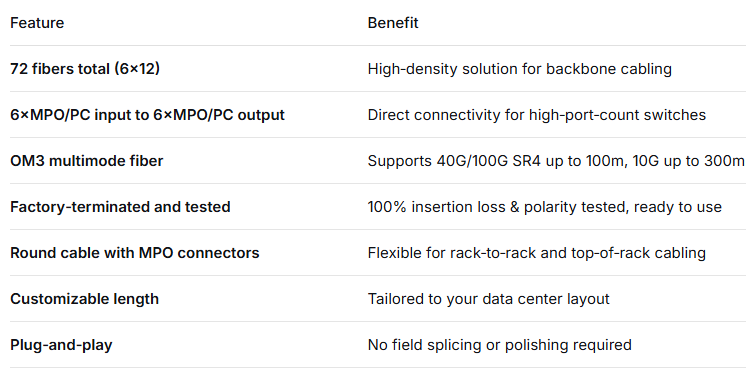 72-Core MPO/PC Trunk Patch Cord – OM3 Multimode, 6×MPO Input to 6×MPO Output, Low Insertion Loss, for High-Density Data Center & 40G/100G SR4/SR10 Applications