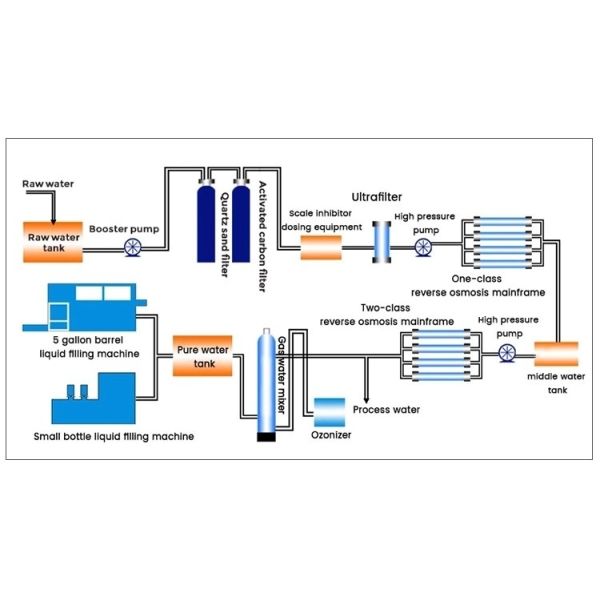 Оборудование водоочистки обратного осмоза металла промышленное