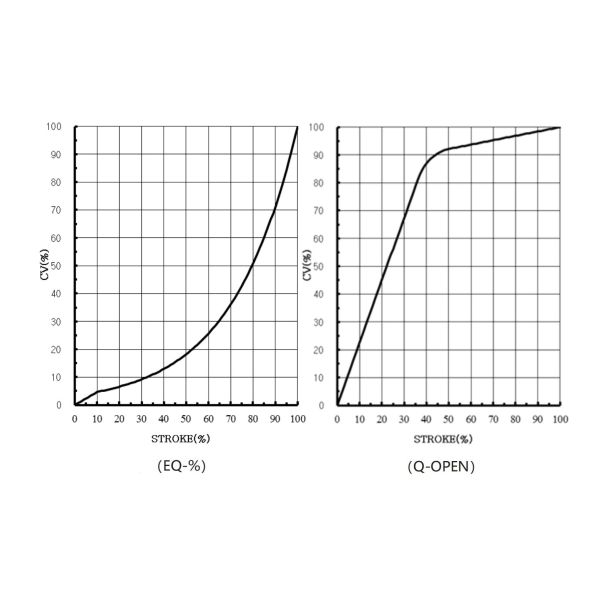 Three Way High Pressure Cage Type Control Valve 1'' 1.5'' 2'' 2.5'' 3'' 4'' 5''
