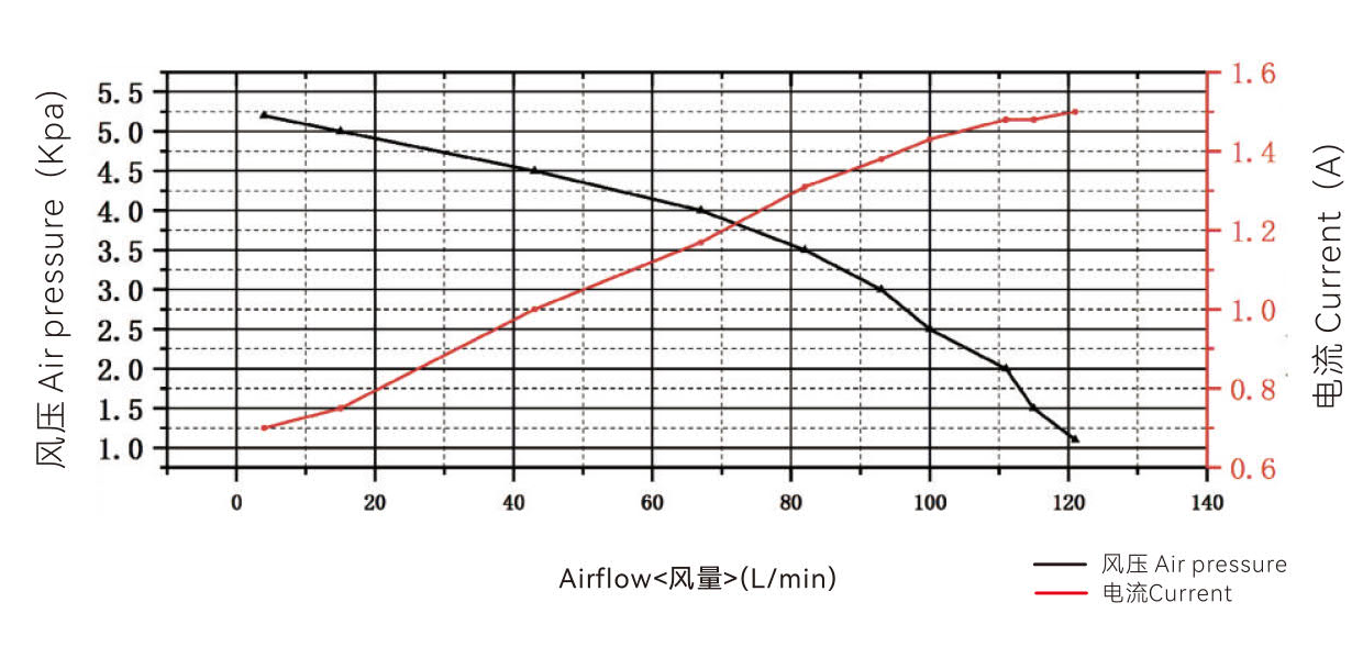 Компактный недорогой 12В бесстылочный вентилятор DC 6,5kpa для CPAP машин