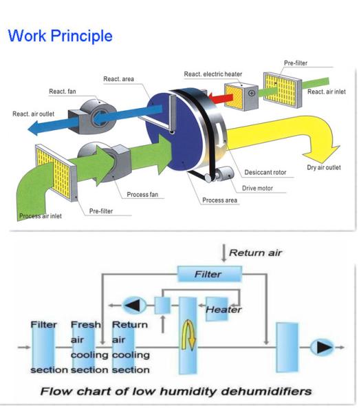 Candy Industry Dehumidifying Air Dryer 470CFM Anti-Corrosion