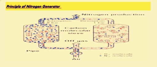 99.999% White Gray Nitrogen PSA Generator For Bread / Snack / Beveage Packaging